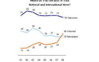 internetvsnewspaperslinegraph
