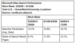 bingsitechart