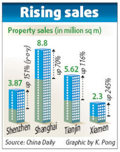 Property Sales In China