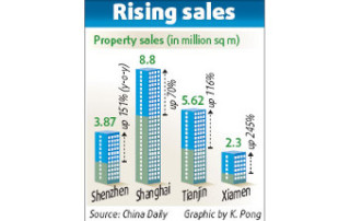 Property Sales In China