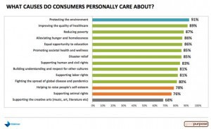 WhatCausesDoConsumersPersonallyCareAboutBarGraph