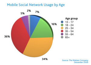 socialmediabyage