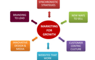 Marketing Chart