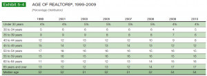 Age Of Realtors Chart