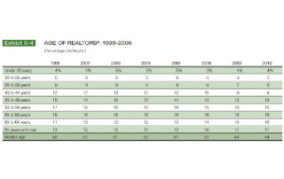 Age Of Realtors Chart