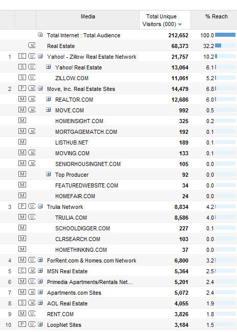 Zillow RE Top Site List