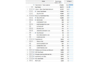 Zillow RE Top Site List