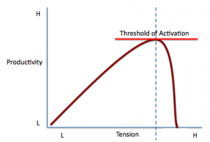 Threshold of Activity Graph 