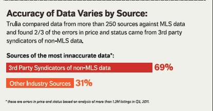 Trulia Accuracy of Data by Source Statistic Comparison 