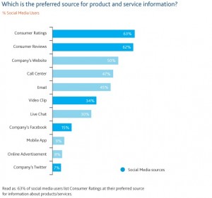Preferred source for product and service information bar graph and stats 