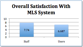 Overall Satisfaction With MLS System Bar Graph 