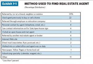 Method Used to Find a Real Estate Agent Statistics Chart 