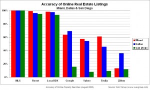 Online Real Estate Listings Accuracy Bar Graph 
