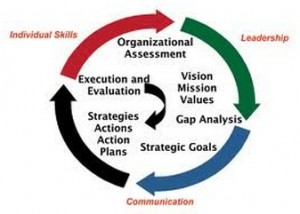 Strategic Planning Cycle