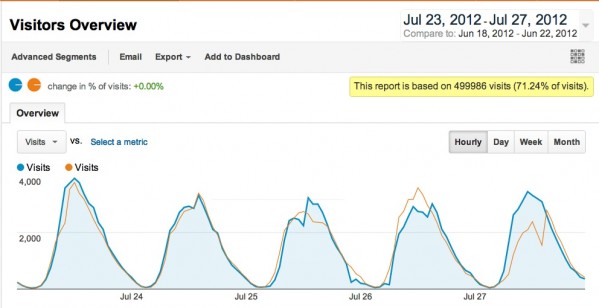 Weekly RE Technology Traffic Comparison Chart Screenshot