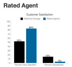 Rated Agent Customer Satisfaction Bar Graph Comparison 