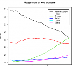 Usage share of web browsers line chart 