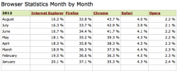 Browser Statistics Month by Month Chart 