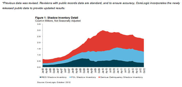 Shadow Inventory Detail Comparison Graph 