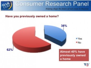 Consumer Research Panel Have you Previously owned a home Pie Chart and Stats