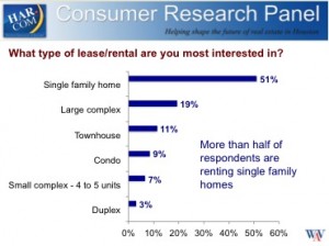 Consumer research panel what type of lease/rental are you most interested in bar graph screen shot