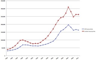 A Graph Comparing House Prices Over The Years