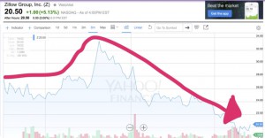 Zillow chart