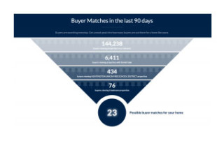 Graph Buyers Market