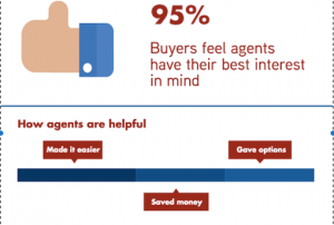 Consumers Do Trust Agents Infographic