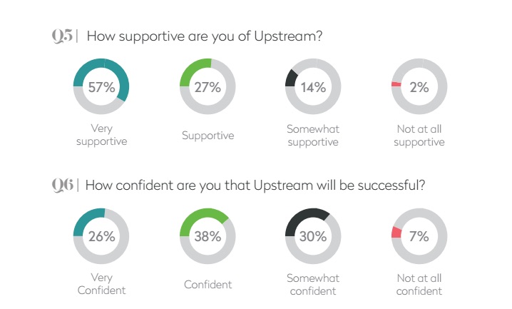 Survey results upstream