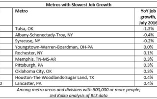 Job Growth Chart