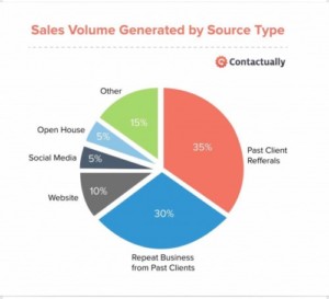 Sales Volume Source Pie Chart
