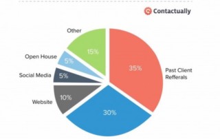 Sales Volume Source Pie Chart