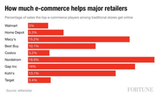 E Commerce graph