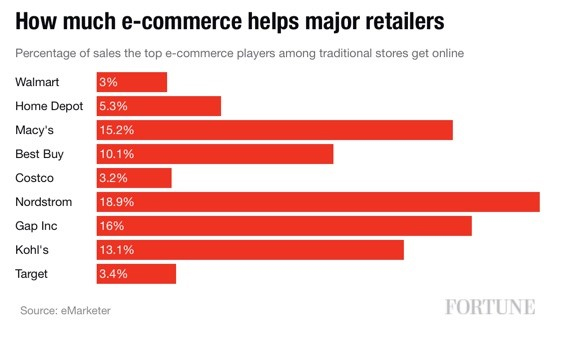 Retailers Graph