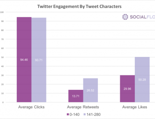 Study Says Longer Tweets are Better