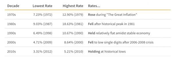 Rate Lock