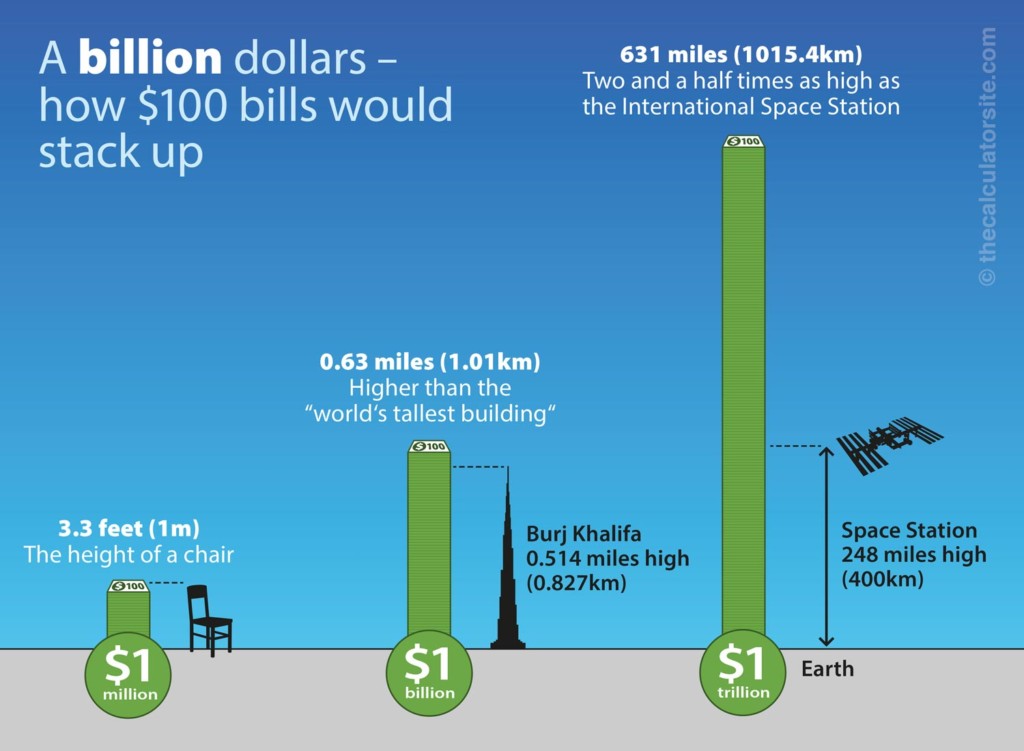 How does a billion dollars stack up graphic