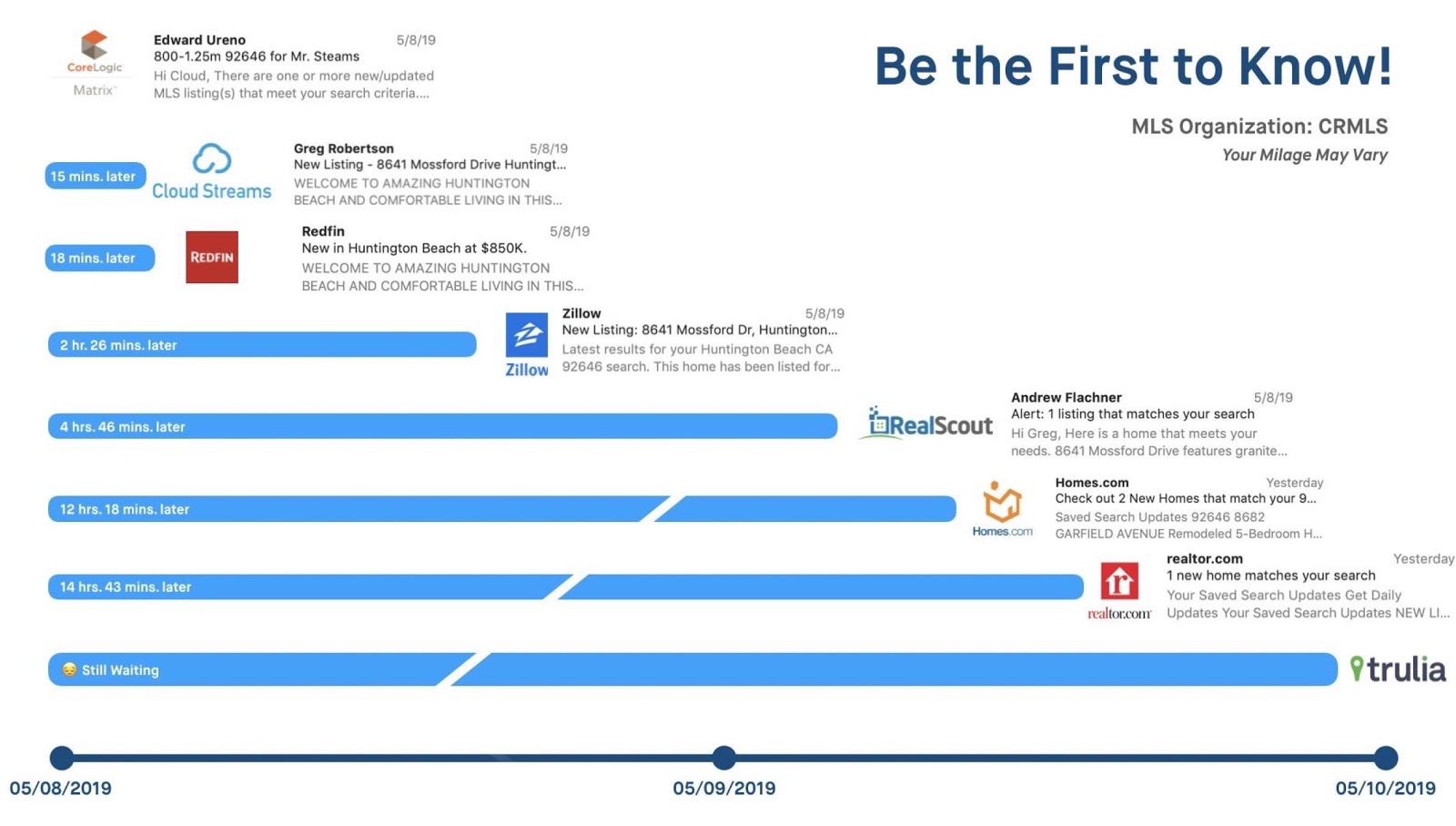 chart of search return times