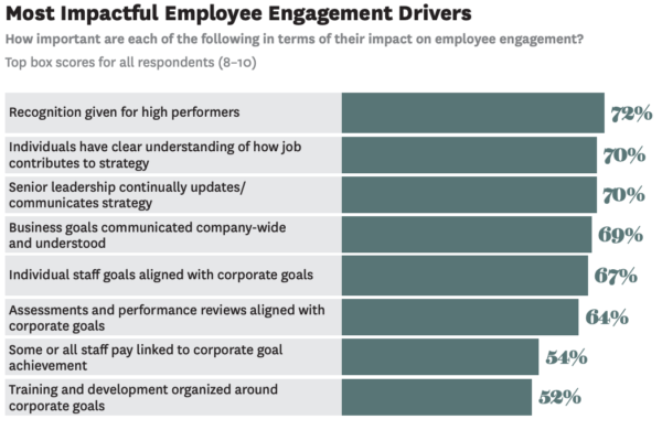 The most impactful employee engagement drivers