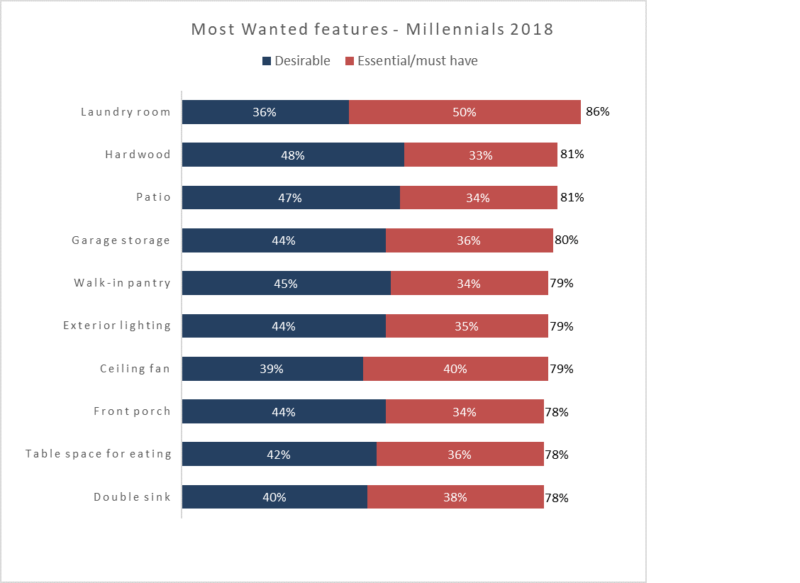 Most Wanted Features - Millennials 2018 - Laundry Room, Hardwood, Patio, Garage Storage, Walk-in pantry, Exterior lighting, ceiling fan, front porch, table space for eating, double sink
