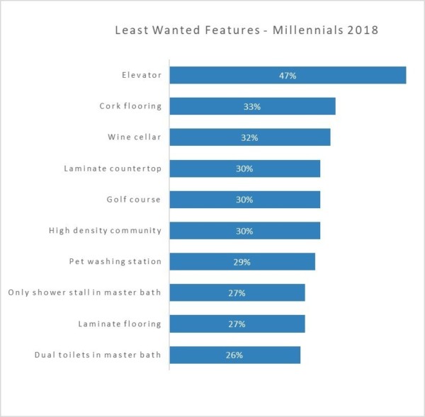 least wanted features - Millennials 2018 - Elevator, Cork flooring, Wine cellar, Laminate countertop, Golf course, high density community, pet washing station, only showing stall in master bath, laminate flooring, dual toilets in master bath