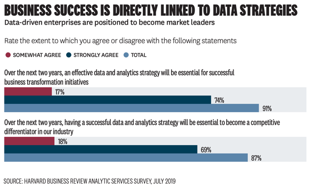 Business Success is directly linked to data strategies chart