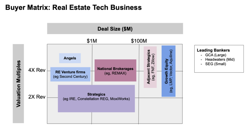 prop tech buyer matrix