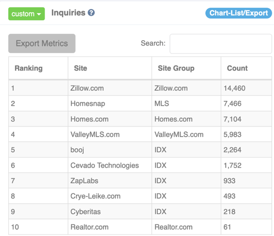 breakdown of leads for listtrac