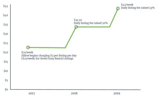 Chart StreetEasy price changes