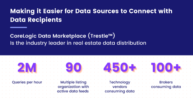 CoreLogic data