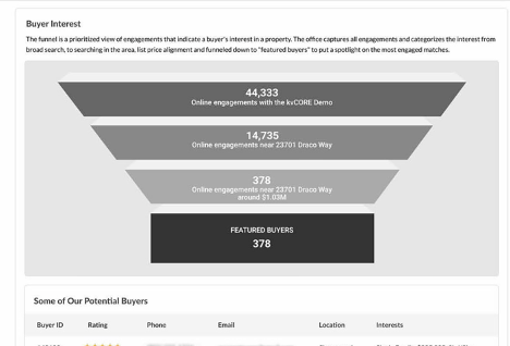 Sell Pages integration of Buyer Interest