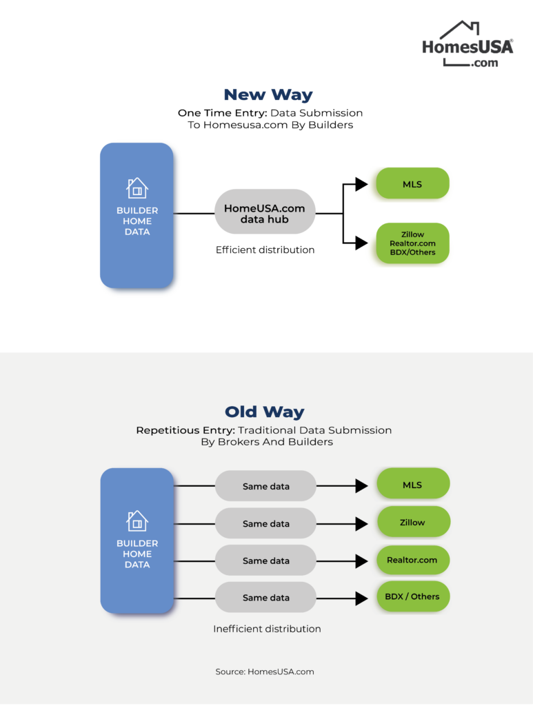 HomesUSA New Data Distribution Service