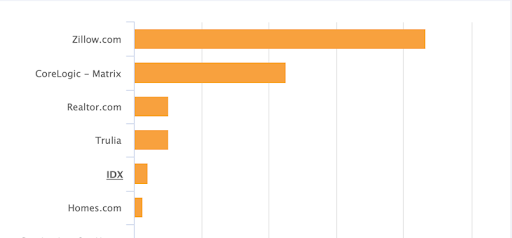 listtrac insights